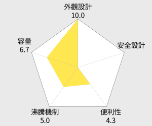 尚朋堂1.5公升防燙塑殼快煮壺(SSP-1522) 雷達圖